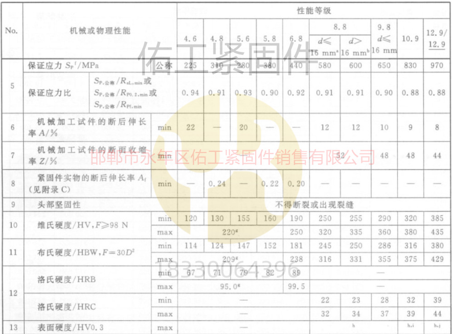 GB3098.1標(biāo)準(zhǔn)硬度拉力各個級別.jpg